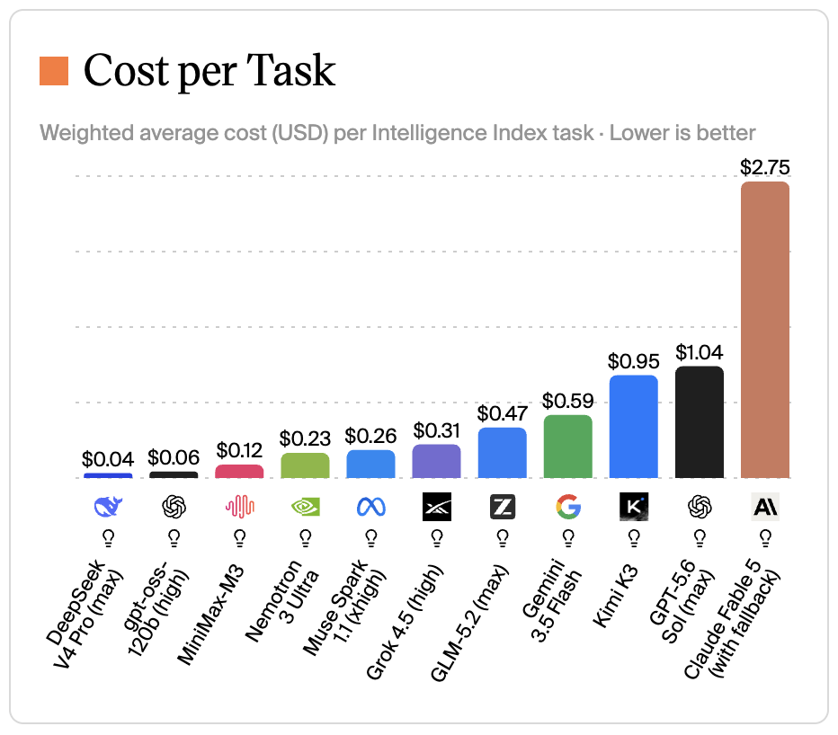 Cost per task to run Artificial Analysis&rsquo;s Intelligence Index; Fable 5 is the most expensive by far