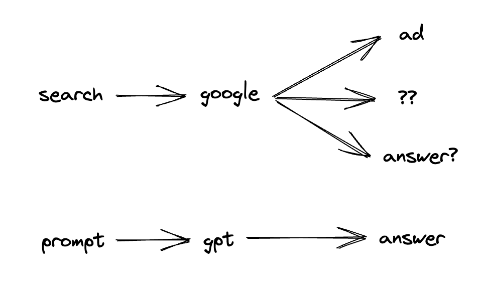 Google vs GPT