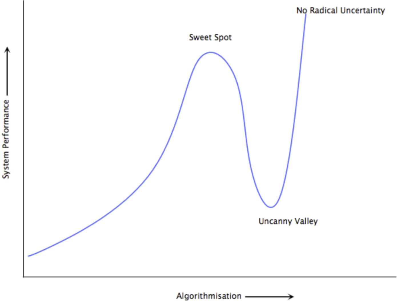 Uncanny Valley